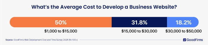 Website Construction Cost Survey 2024- Average Cost of Business website